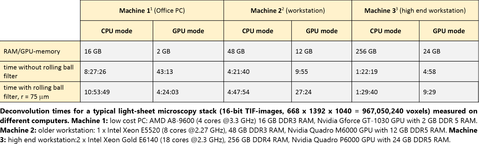 Speed comparison